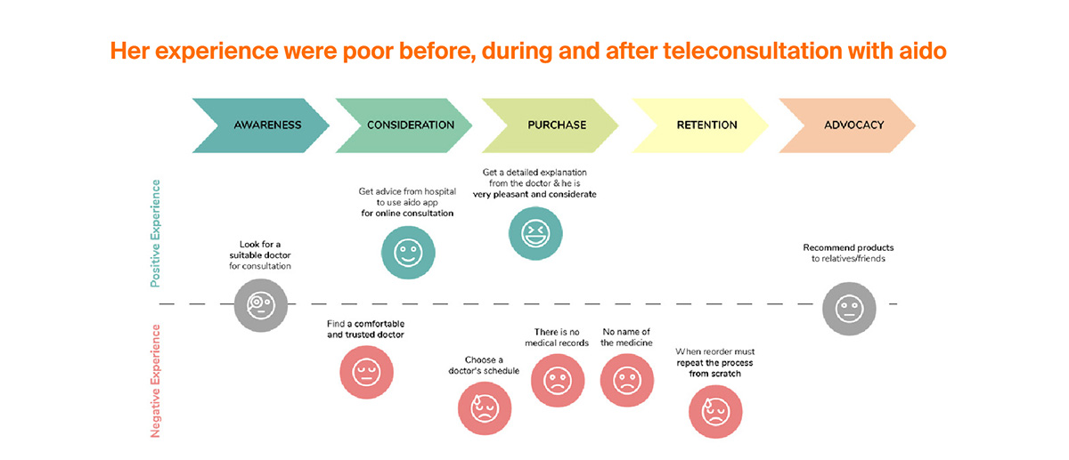 user journey mapping